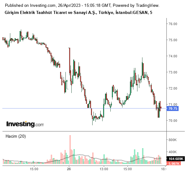 GESAN Hisse Grafiği 26 Nisan 2023 