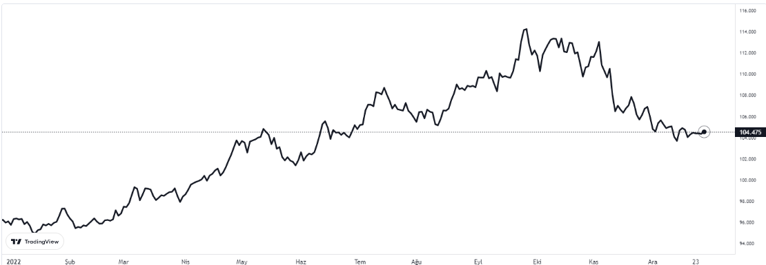 DOLAR ENDEKS 28 ARALIK 2022