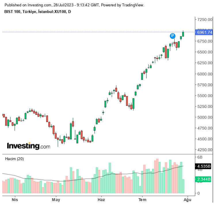 Borsa İstanbul'da Yeni Rekor! 7.000 Puan Seviyesi Test Ediliyor!