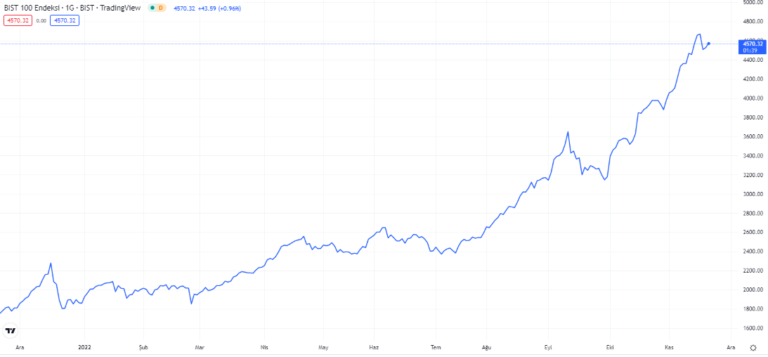 bist100 grafiği