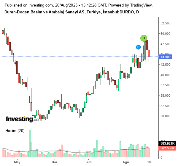 DURDO Hisse Grafiği (20 Ağustos 2023)