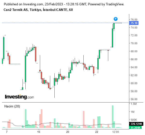 CANTE Hisse Grafiği 23 Şubat 2023