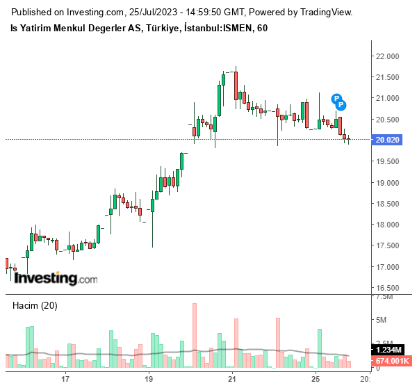 ISMEN Hisse Grafiği 25 Temmuz 2023