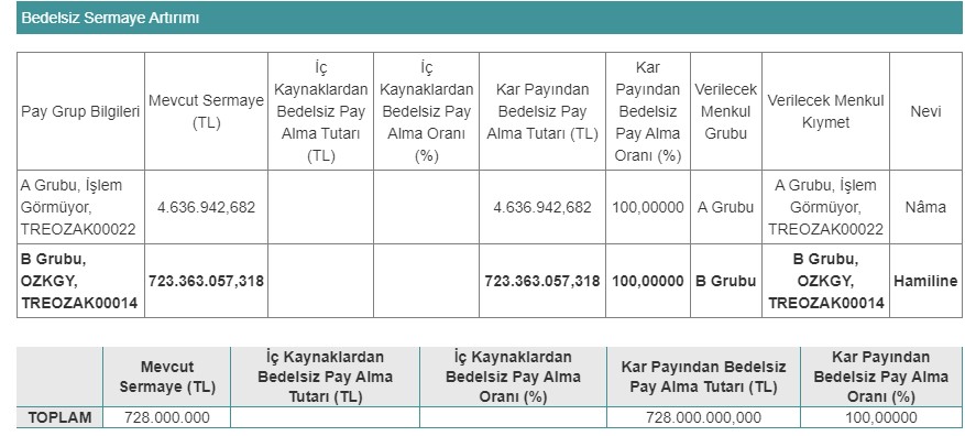 (OZKGY) Bedelsiz Sermaye Artırımı