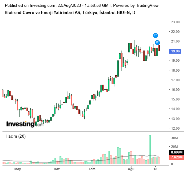 BIOEN Hisse Grafiği 22 Ağustos 2023