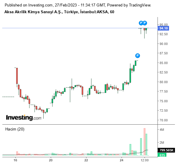 AKSA Hisse Grafiği 27 Şubat 2023