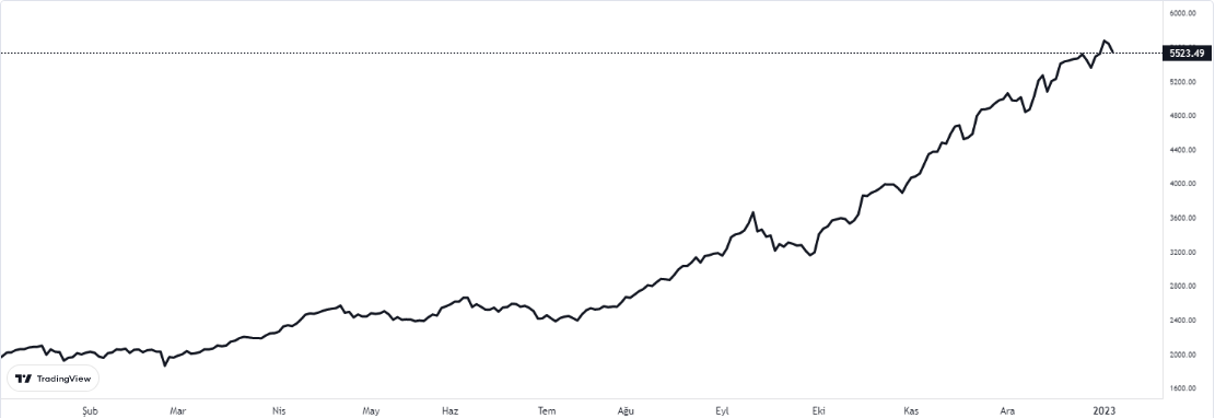 bist 100 4 ocak 2023