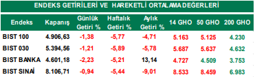 bist 100 endeksi