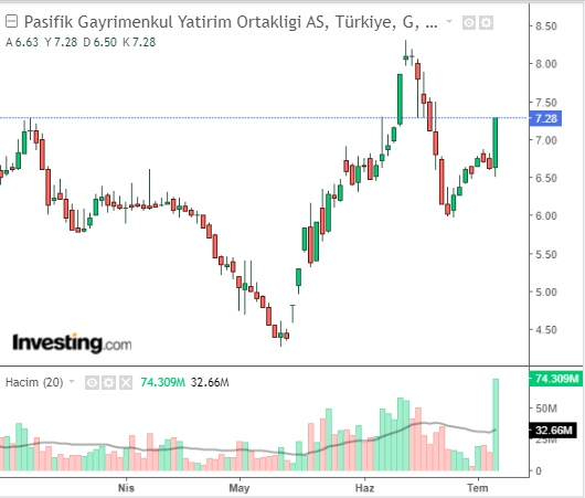 Pasifik Gayrimenkul Yatırım Ortaklığı A.Ş. (PSGYO) 