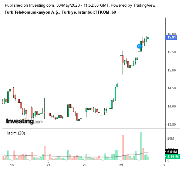 TTKOM Hisse Grafiği 30 Mayıs 2023