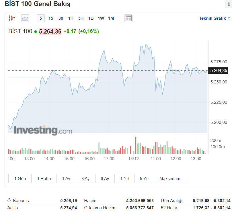 BIST100 anlık