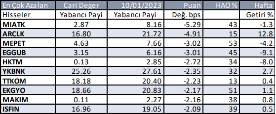 Yabancıların En Çok Alım Satım Yaptığı Hisseler (18 Ocak 2023)