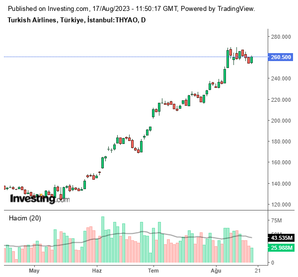 THYAO Hisse Grafiği 17 Ağustos 2023