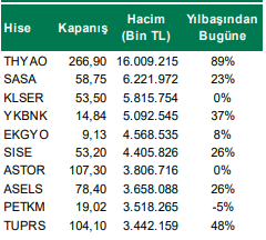 Hacmi En Çok Artan Hisseler