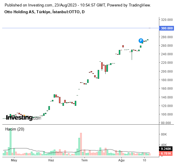 OTTO Hisse Grafiği 23 Ağustos 2023