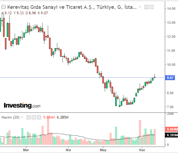 KERVT-KEREVİTAŞ GIDA SANAYİ VE TİCARET A.Ş.