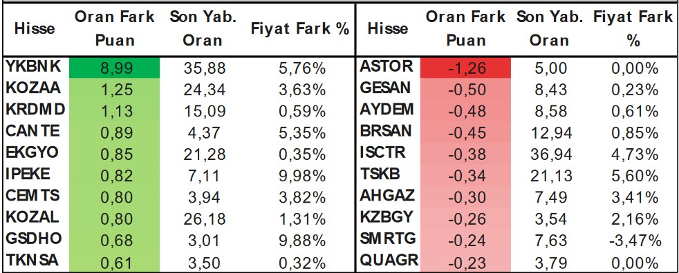 Haftanın İlk İş Günü "AL" Tavsiyesi Verilen Hisseler! 3 Hissede Yükseliş Bekleniyor!