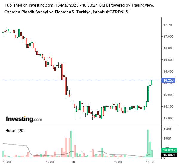 OZRDN Hisse Grafiği 18 Mayıs 2023