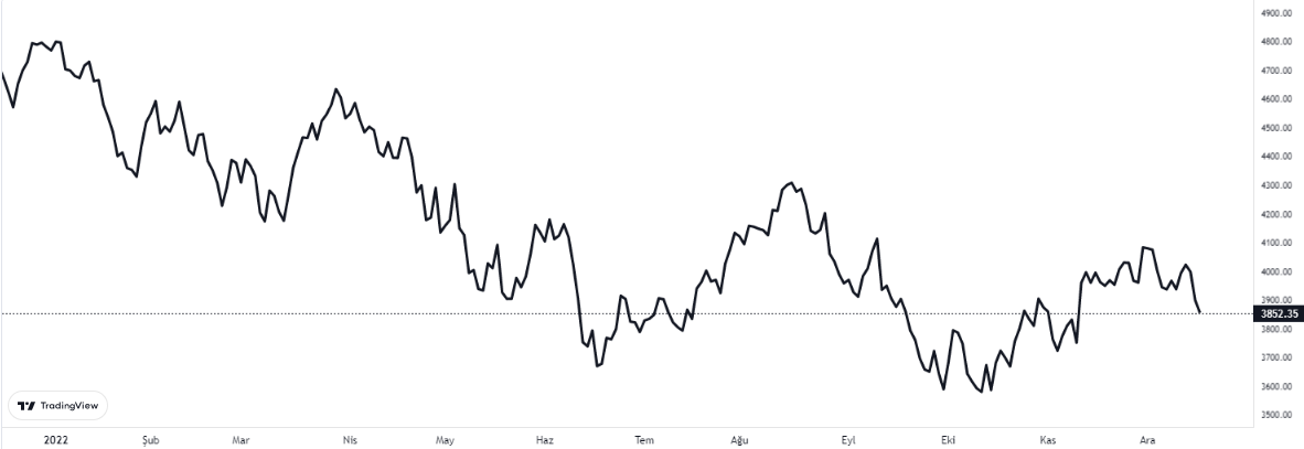 sp500 grafiğinde son durum ne oldu