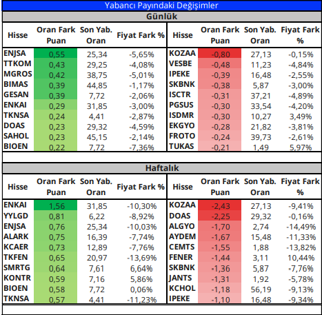 bist 100 yabancı payı