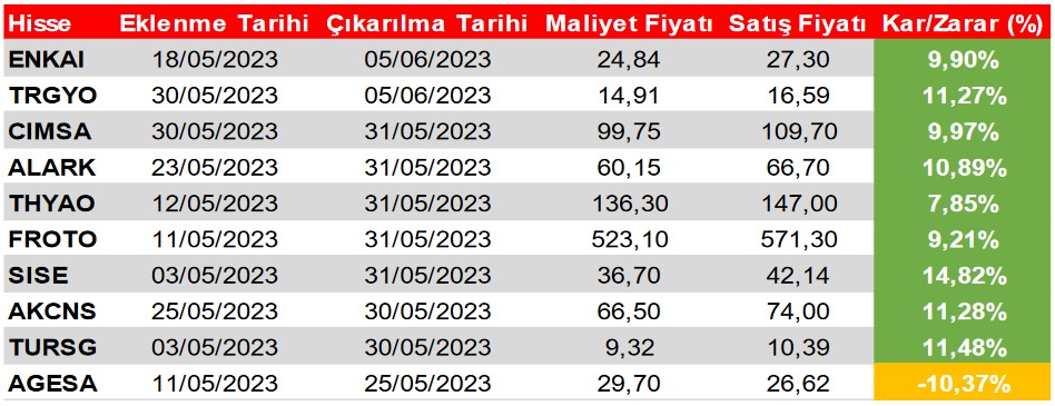 Uzmanlar Uyardı! Borsanın 18 Dev Hissesinde “AL” Sinyali! (5 Haziran 2023)