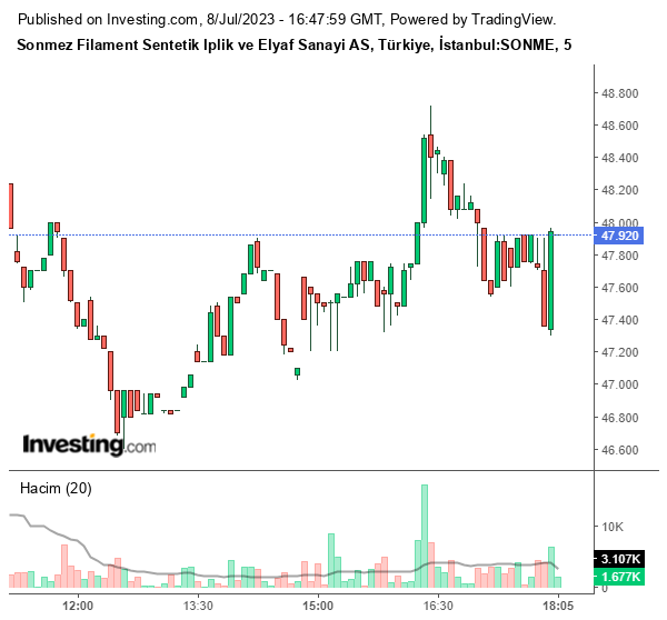 SONME Hisse Grafiği 8 Temmuz 2023