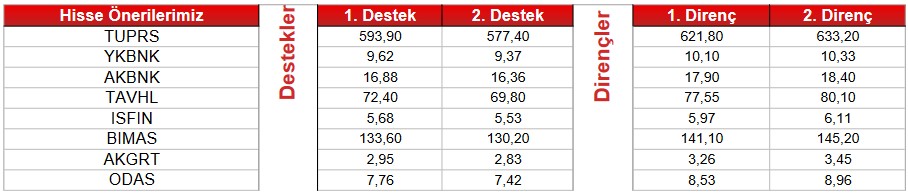 Yatırımcılara Önerilen Hisse Senetleri (6 Mart 2023)