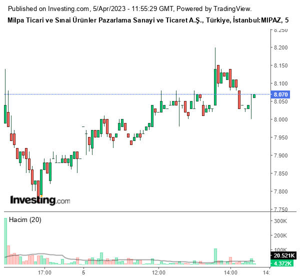 MIPAZ Hisse Grafiği 5 Nisan 2023