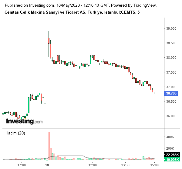 CEMTS Hisse Grafiği 18 Mayıs 2023
