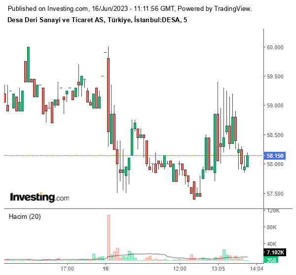 DESA Hisse Grafiği 16 Haziran 2023