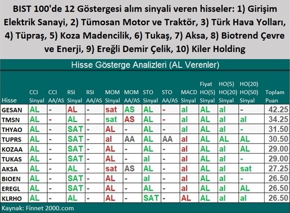 Teknik Göstergelerin İşaret Ettiği Hisse Senetleri