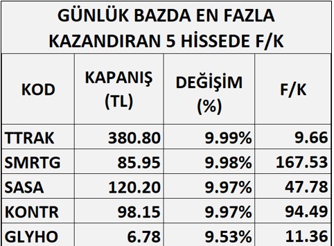 Beş Hissenin F/K Oranları 