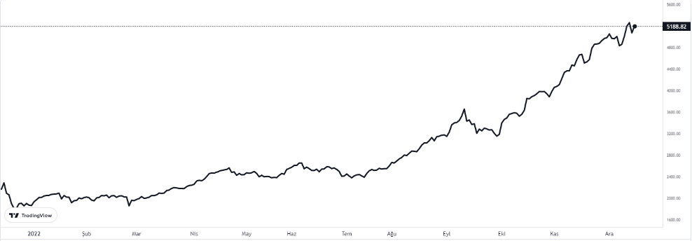 bist100 endeksinde son durum 