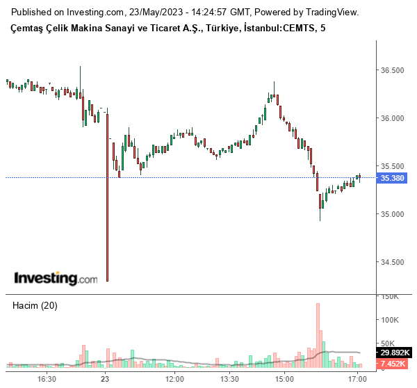 CEMTS Hisse Grafiği 23 Mayıs 2023