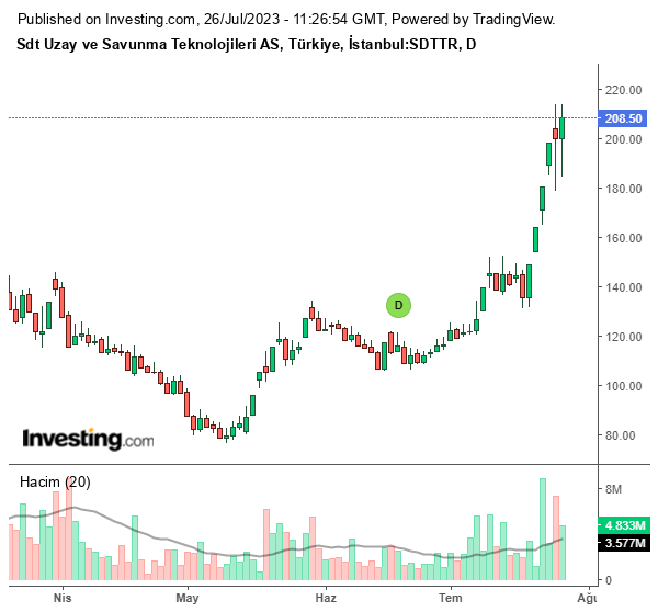 SDTTR Hisse Grafiği 26 Temmuz 2023
