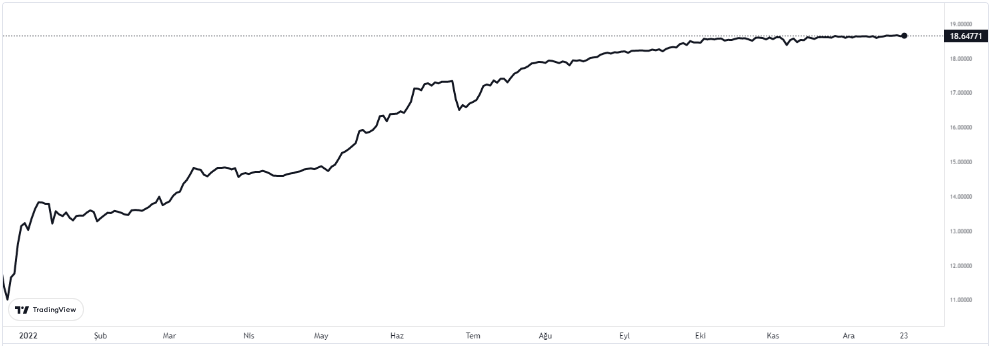 dolar kaç lira oldu 23 aralık 2022