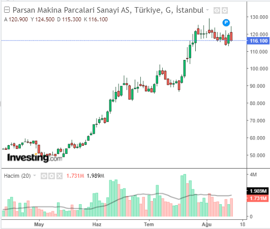 PARSN Hisse Grafiği 