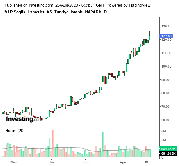 MPARK Hisse Grafiği (23 Ağustos 2023)