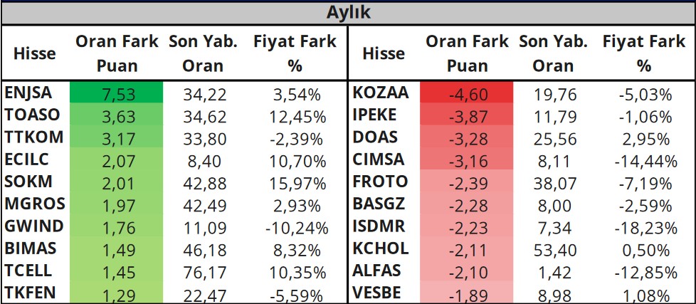 Bu Hisselere Dikkat! Yabancıların En Fazla İşlem Gerçekleştirdiği Hisseler!