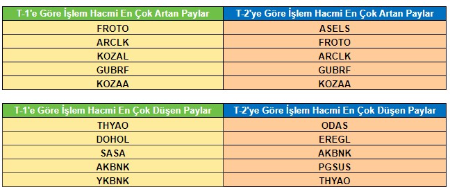 İşlem Hacmi Artan ve Azalan Hisseler