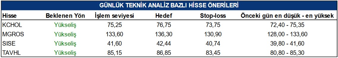 KCHOL, MIGROS, SISE ve TAHVL Hisselerinde Yükseliş Beklentisi!