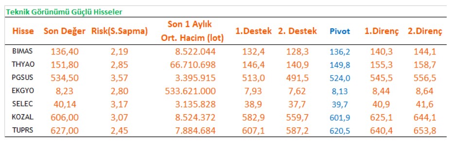 Yükseliş Beklenen Hisse Senetleri