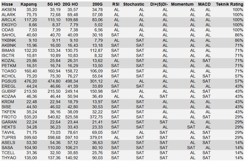 Teknik Analizler Sonucu Önerilen 8 Önemli Hisse!