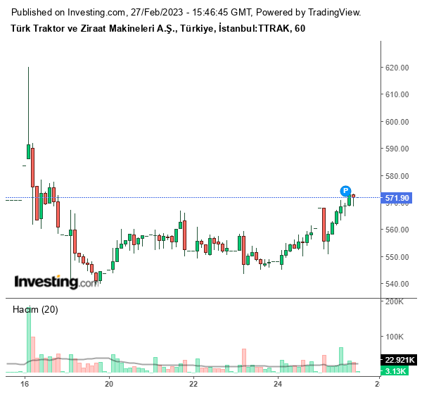 TTRAK Hisse Grafiği 27 Şubat 2023