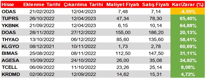 Oyak Yatırım 5 Hissede Alım Tavsiyesi Verdi! (12 Nisan 2023)