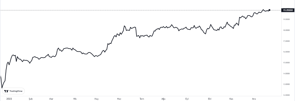 euro kaç lira 22 aralık 2022