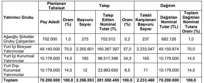 Tatlıpınar Enerji (TATEN) Halka Arz Sonuçları