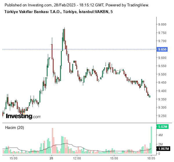 VAKBN Hisse Grafiği 28 Şubat 2023
