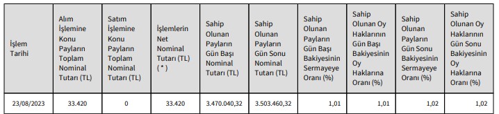 Ülker (ULKER) Hisse Alımı Açıklaması