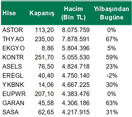 Borsada İşlem Hacmi En Yüksek Hisseler Hangileri? İşte En Hareketli 10 Hisse Senedi!